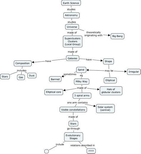 19 Earth Science Astronomy - What is the structure of the field of Astronomy?