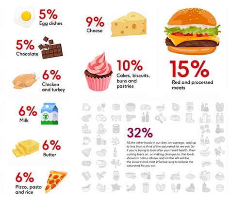 Saturated Fat Infographic