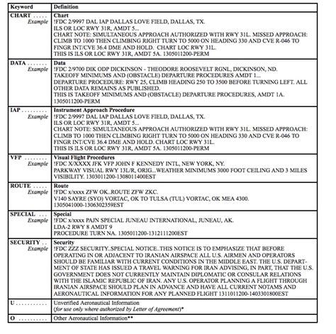 A Complete Guide to Decoding NOTAMs