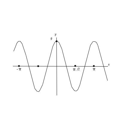 The graph of a sine function with a positive coefficient is shown below ...