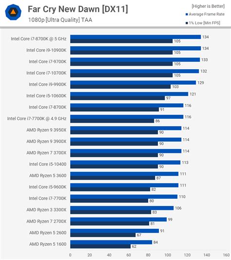 The Old King of Gaming: Intel Core i7-8700K Revisited | TechSpot