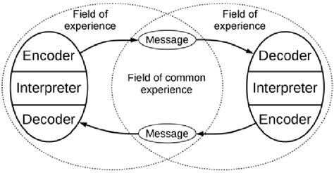 The interactive model of communication presented by Schramm [14]. | Download Scientific Diagram