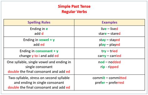 English II: Simple Past Tense