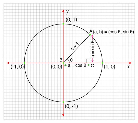 Pythagorean Identities - Definition, List, Formula, & Examples