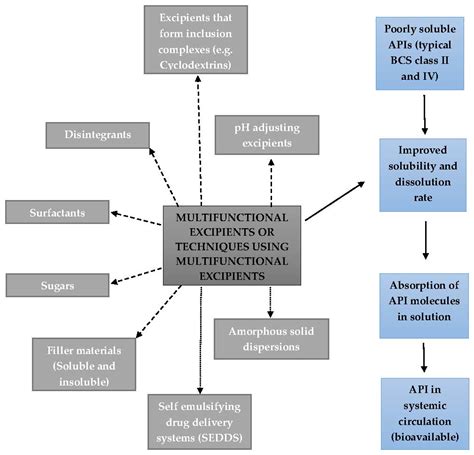 The Role of Functional Excipients in Solid Oral Dosage Forms to ...