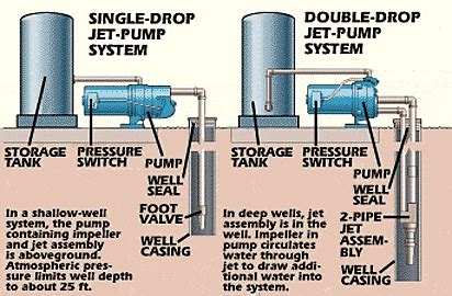 Hook up jet pump | Two Line Jet Pumps for Water Wells: Installation & Repair. 2020-03-22