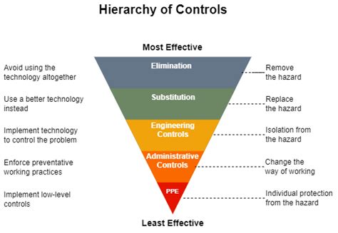 Hierarchy of Controls in IT. Minimizing hazards with IT solutions | by ...