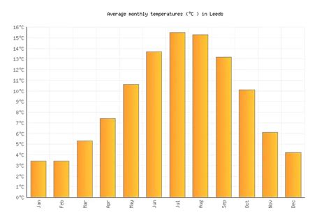 Leeds Weather averages & monthly Temperatures | United Kingdom | Weather-2-Visit