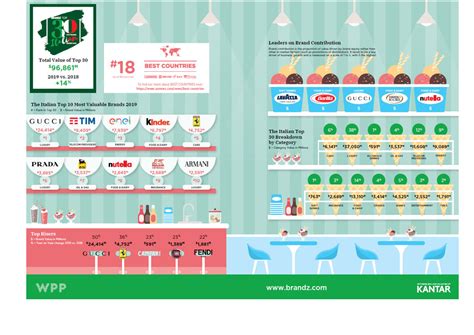 F&B on top of Italian Brands Kantar Ranking - Italianfood.net