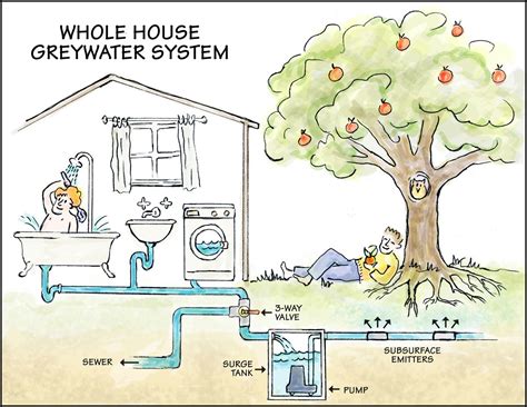 How Are Grey Water Systems Beneficial? #HVAC #homeimprovement #greywater #plumbingSydney | Grey ...