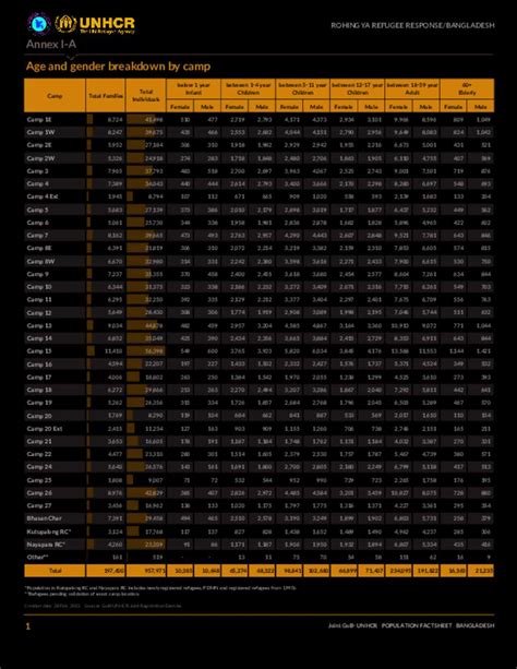 Document - Joint Government of Bangladesh - Population breakdown as of ...