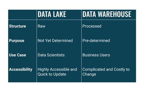 What Is A Data Lake Vs Data Warehouse