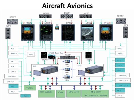 PPT - Aircraft Avionics PowerPoint Presentation - ID:6147113