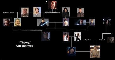 Skywalker Family Tree I made (based of movies) : StarWars