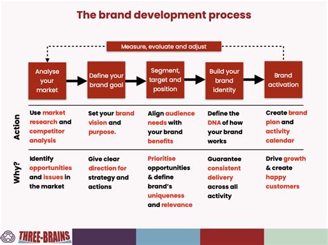 Brand development process - Three-Brains brighter ideas to build better ...