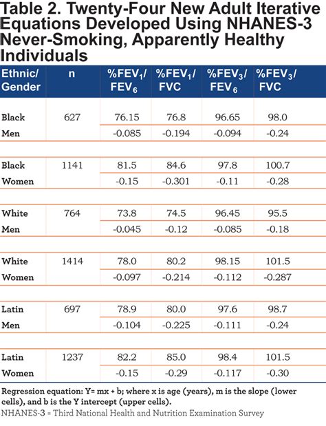 LLN for FEV1/FEV6, FEV1/FVC, FEV3/FEV6, and FEV3/FVC | Journal of COPD Foundation