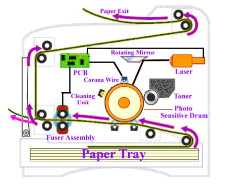 Tech-Experts: How Laser Printers Work