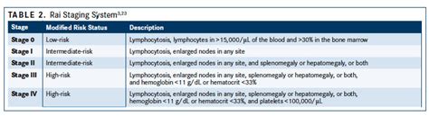 Current Approaches to Diagnosis and Risk Stratification in CLL