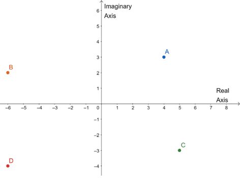 Complex Numbers - Properties, Graph, and Examples