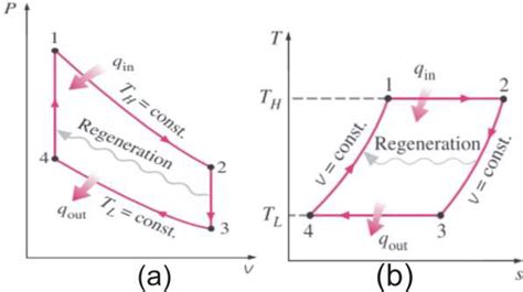 Thermodynamic Stirling cycle: a) P-V diagram, b) T-S diagram. [12 ...