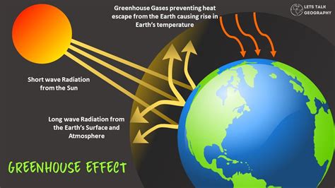 Greenhouse Effect | A Challenge For The Future Of The Earth | Let's Talk Geography