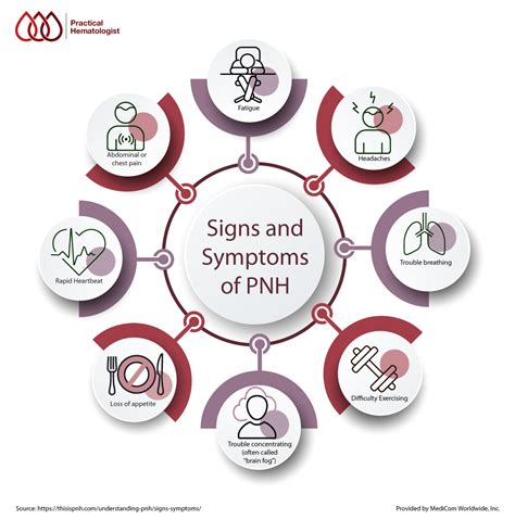 Signs and Symptoms of PNH