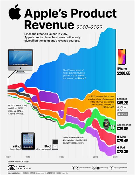 Charted: Apple's Product Revenue (2007-2023)