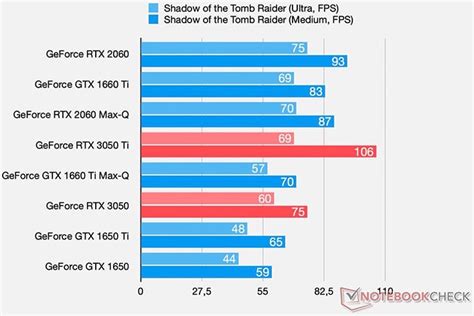 NVIDIA GeForce RTX 3050 And RTX 3050 Ti Specs Leak Allege Up to 2560 CUDA Cores | HotHardware