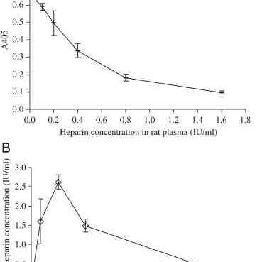 (A) Heparin calibration was carried out using heparin spiked... | Download Scientific Diagram