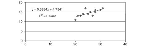 1 Example of a scattergram | Download Scientific Diagram