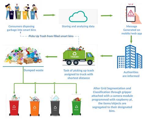 Smart Waste Management and Classification Systems | Encyclopedia MDPI