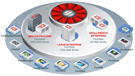 Fortinet Support,Fortinet Firewall Support,Fortigate Support