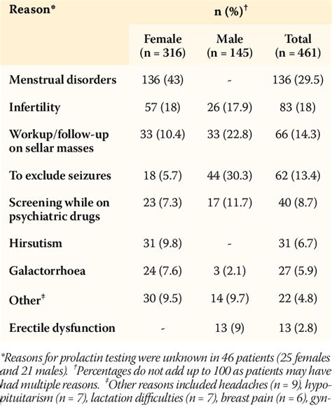 Common reasons for requesting serum prolactin level testing in patients ...