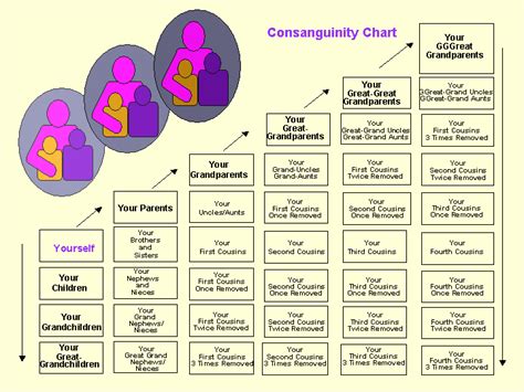 Consanguinity Chart. Goes up to fourth cousins thrice removed. | Real ...