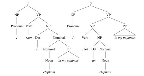 Dependency Parsing in NLP (Natural Language Processing)