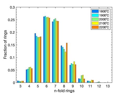 Ring statistics belong to structures calculated with different melting... | Download Scientific ...