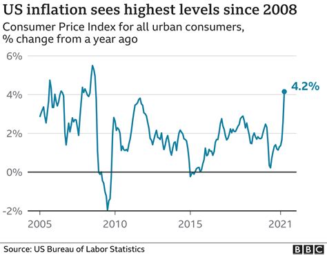 US CPI Rises: What Is the Impact of Inflation on the US Dollar? • FX Tech Lab