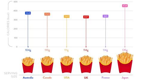 McDonald’s french fries, Krispy Kreme doughnuts have more calories in ...