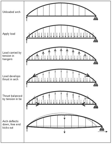 Tied Arch Bridge - Civil Wale