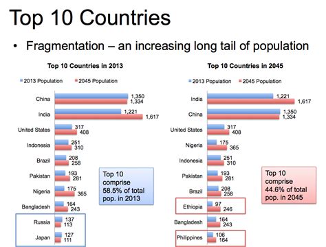 The World In One Generation: Population Trends - John Battelle's Search Blog