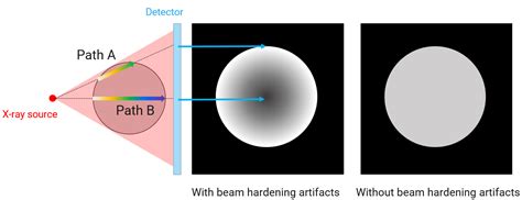 What Is Beam Hardening in CT?