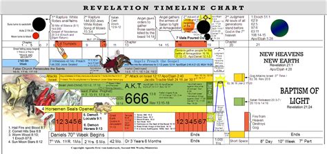 Revelation Timeline Chart | Bible study topics, Revelation bible, Bible study