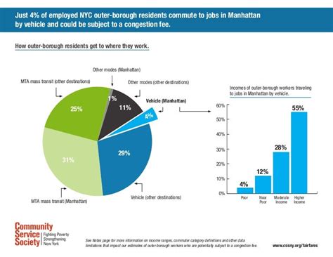 Congestion Pricing - Who pays and who benefits.