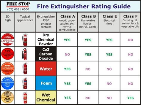 Most fire extinguishers used in the hospital are class A-B-C. 1. A ...