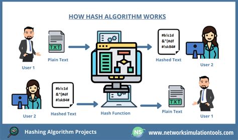 Hashing Algorithm Projects in Network Security (Guidance) | Network Simulation Tools