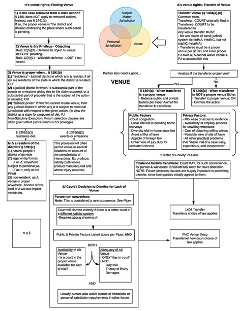 Venue - Civil Procedure Attack Flow Chart - 3) Venue is proper when... § 1391(b) (1) - Studocu