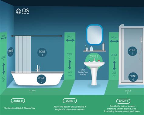 Bathroom Electric Zones in the UK and IP Rating Explained | QS Supplies