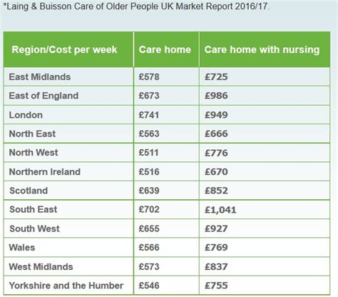 Cost of elderly care in the UK and USA has gone through the roof.