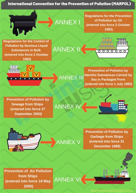 MARPOL (The International Convention for Prevention of Marine Pollution For Ships): The Ultimate ...