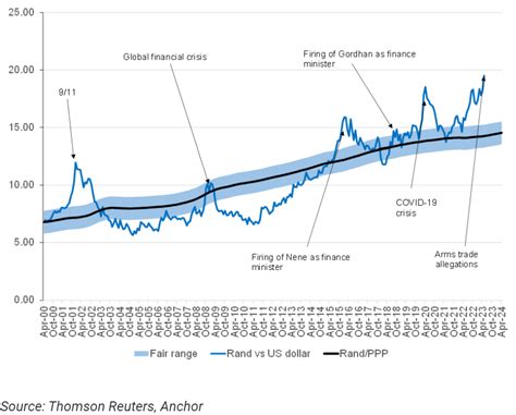 Exchange rates and interest rates: The rand did better than you think ...